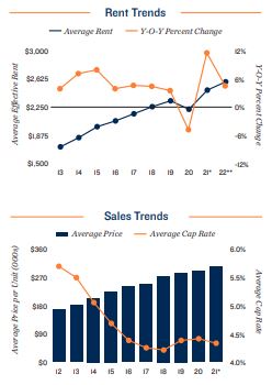 Los Angeles Vacancy and Rents